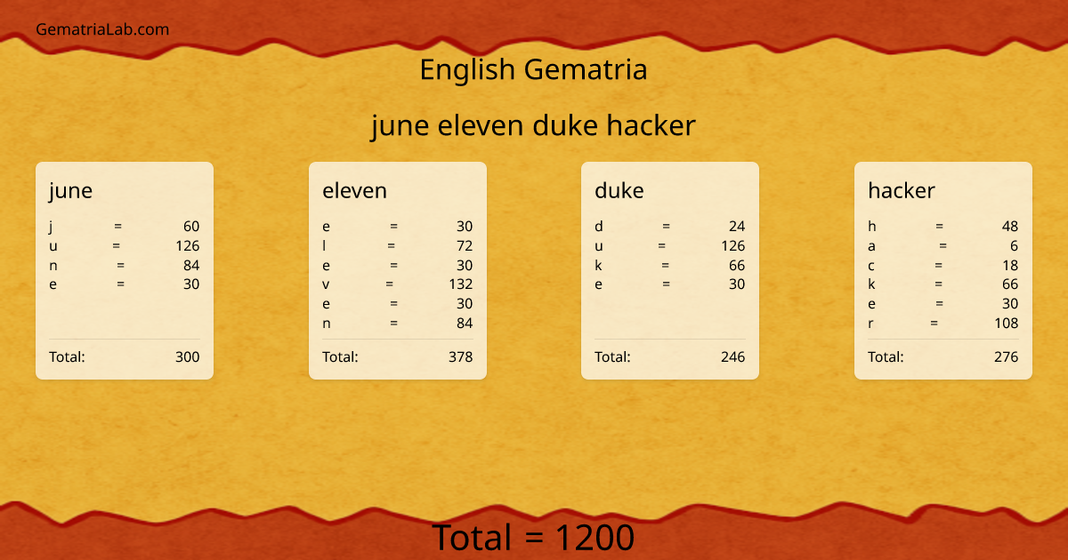 june eleven duke hacker in english Gematria